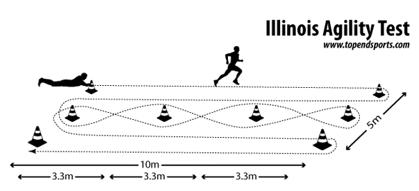 Image of an agility test visual showing a running athlete graphic with distance and time